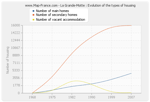 La Grande-Motte : Evolution of the types of housing